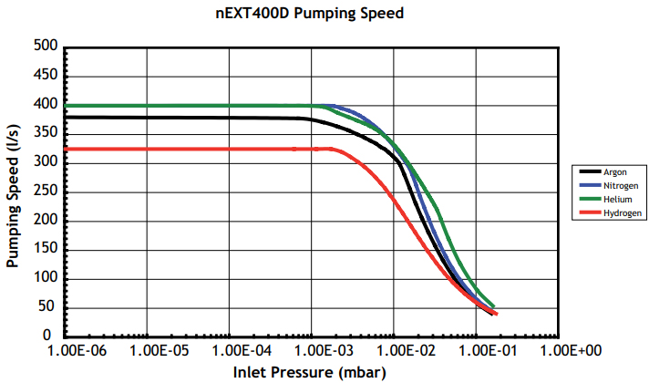 Edwards nEXT400DHQ next 400dhq next-400dhq Pumping Speed, b83200301